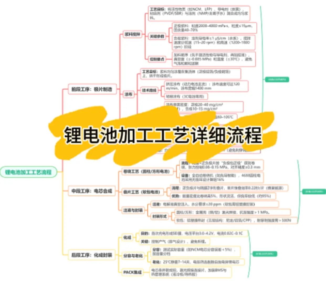 锂电池加工工艺详细流程思维导图