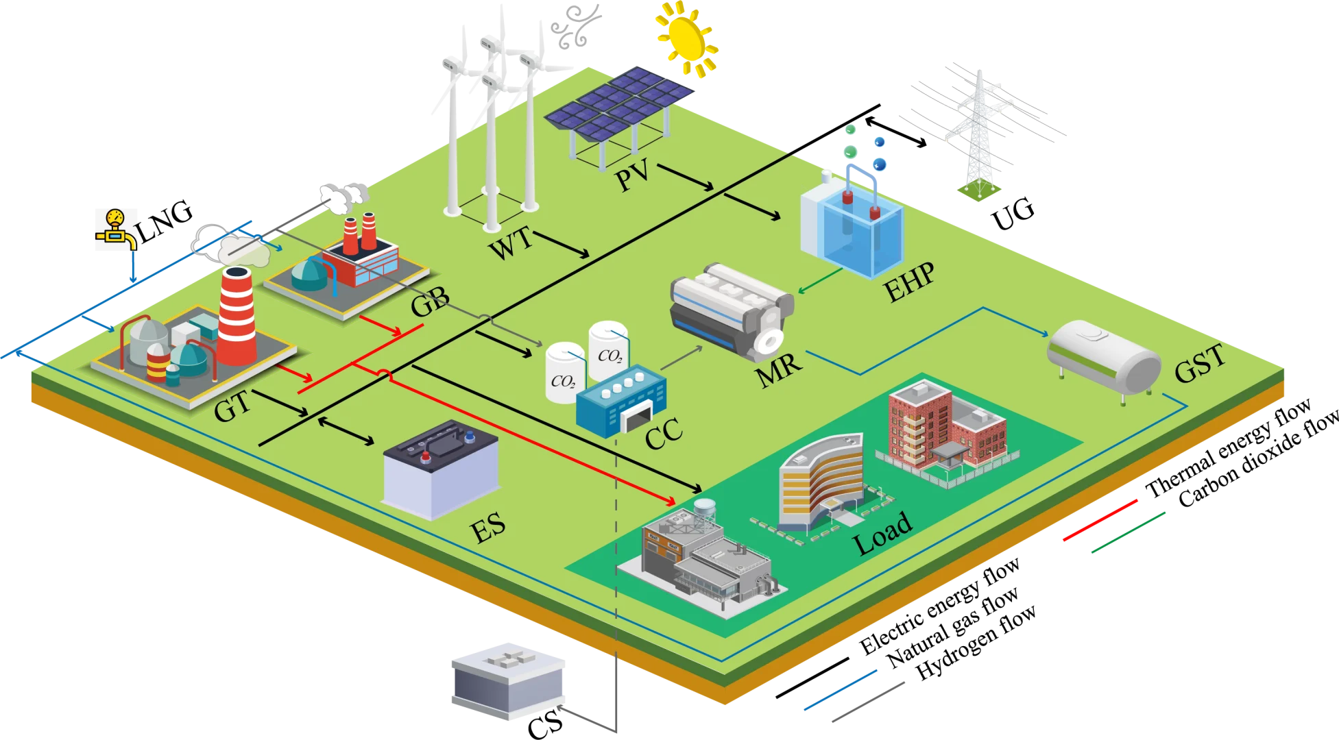 增强综合能源系统应对不确定性的能力