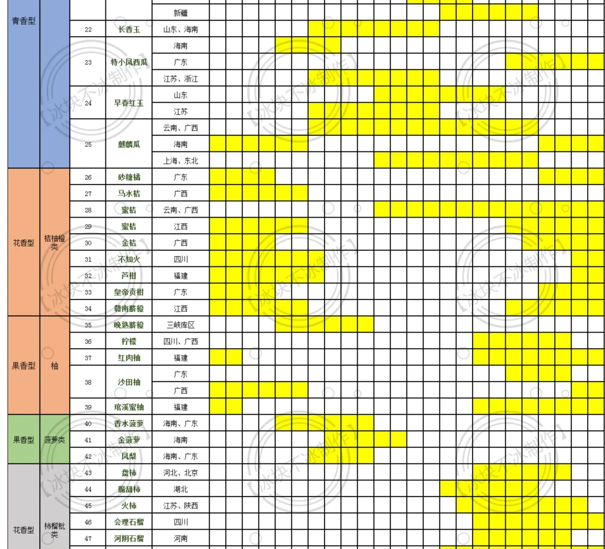最全水果大全品类大全！
