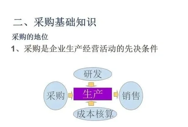 采购管理基础知识PPT