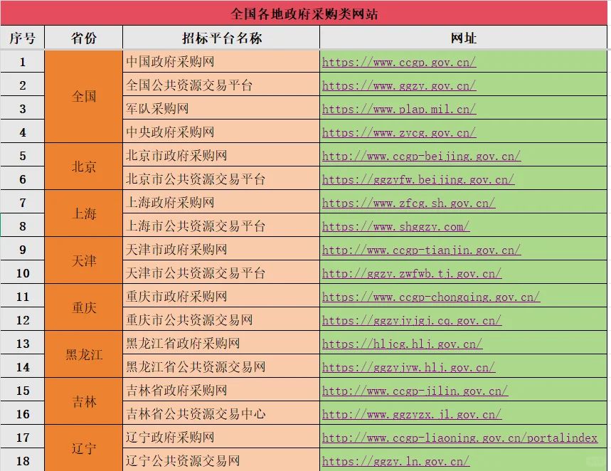 投标人必备网站大全整理（一）