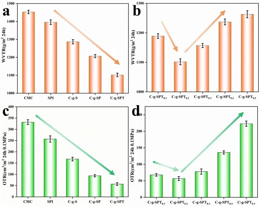 【学术聚焦】高性能生物基复合薄膜!