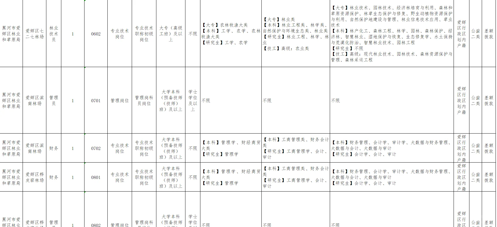 专科起报！黑河市林业和草原局招20人