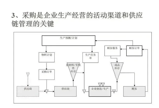采购管理基础知识PPT