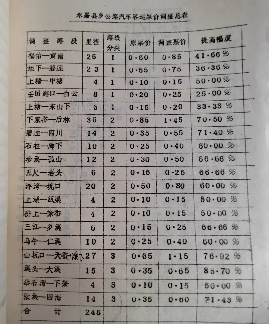 永嘉县八十年代乡公路客运运价表