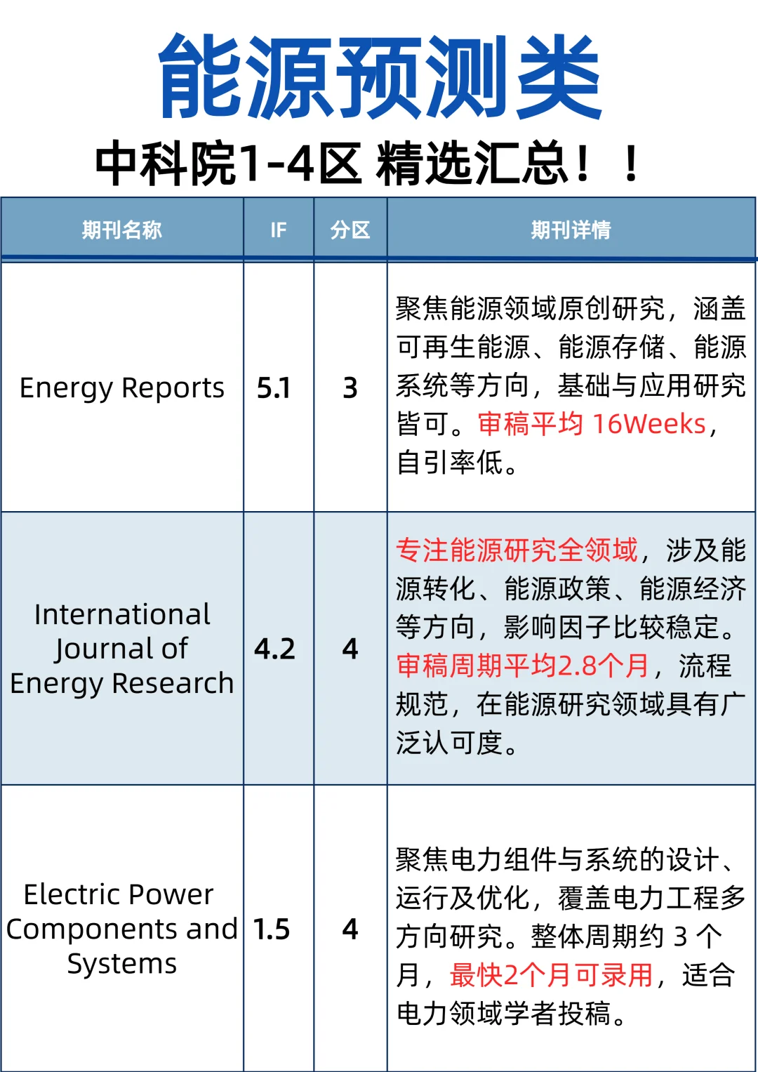 能源预测类1-4区❗精选汇总❗❗