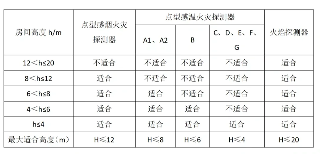 消防「火灾报警探测器」来喽！帮你“避坑”稳拿6