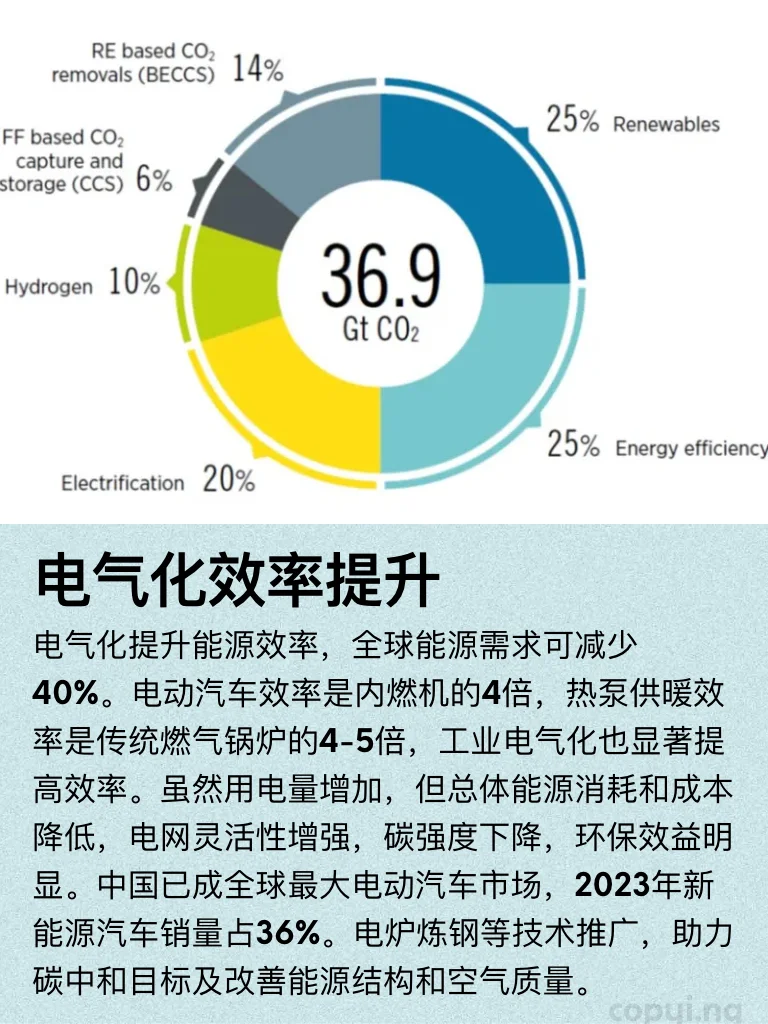 可再生能源在成本上优于碳捕获