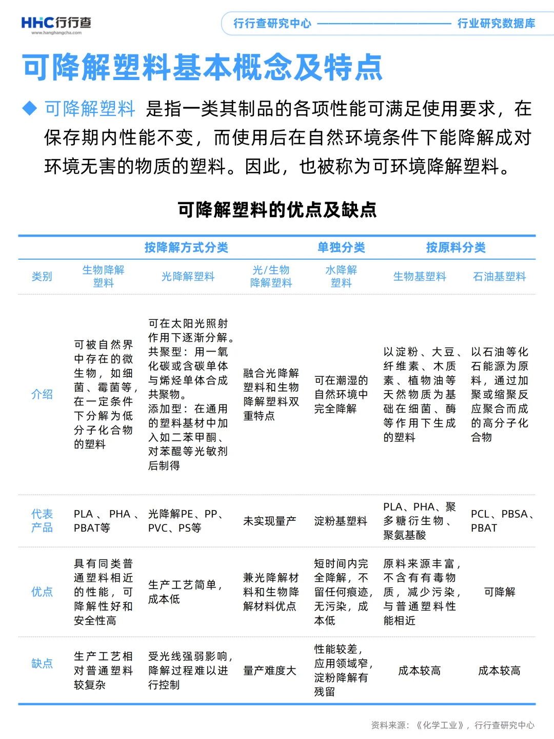 每天学习一个行业：可降解塑料