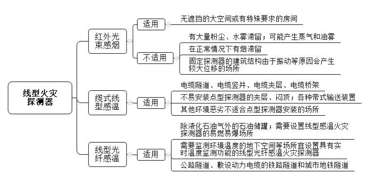 消防「火灾报警探测器」来喽！帮你“避坑”稳拿6