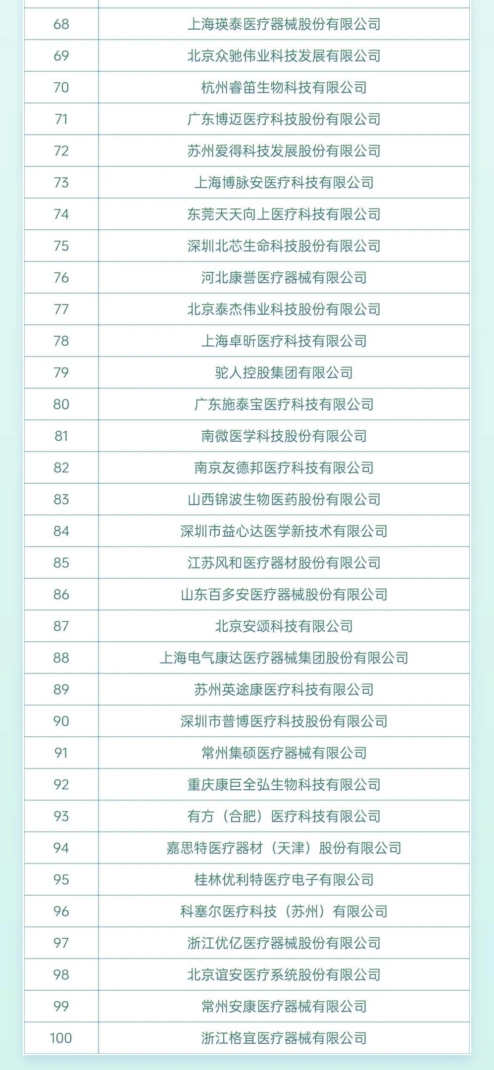 2025中国医械研发百强榜出炉!
