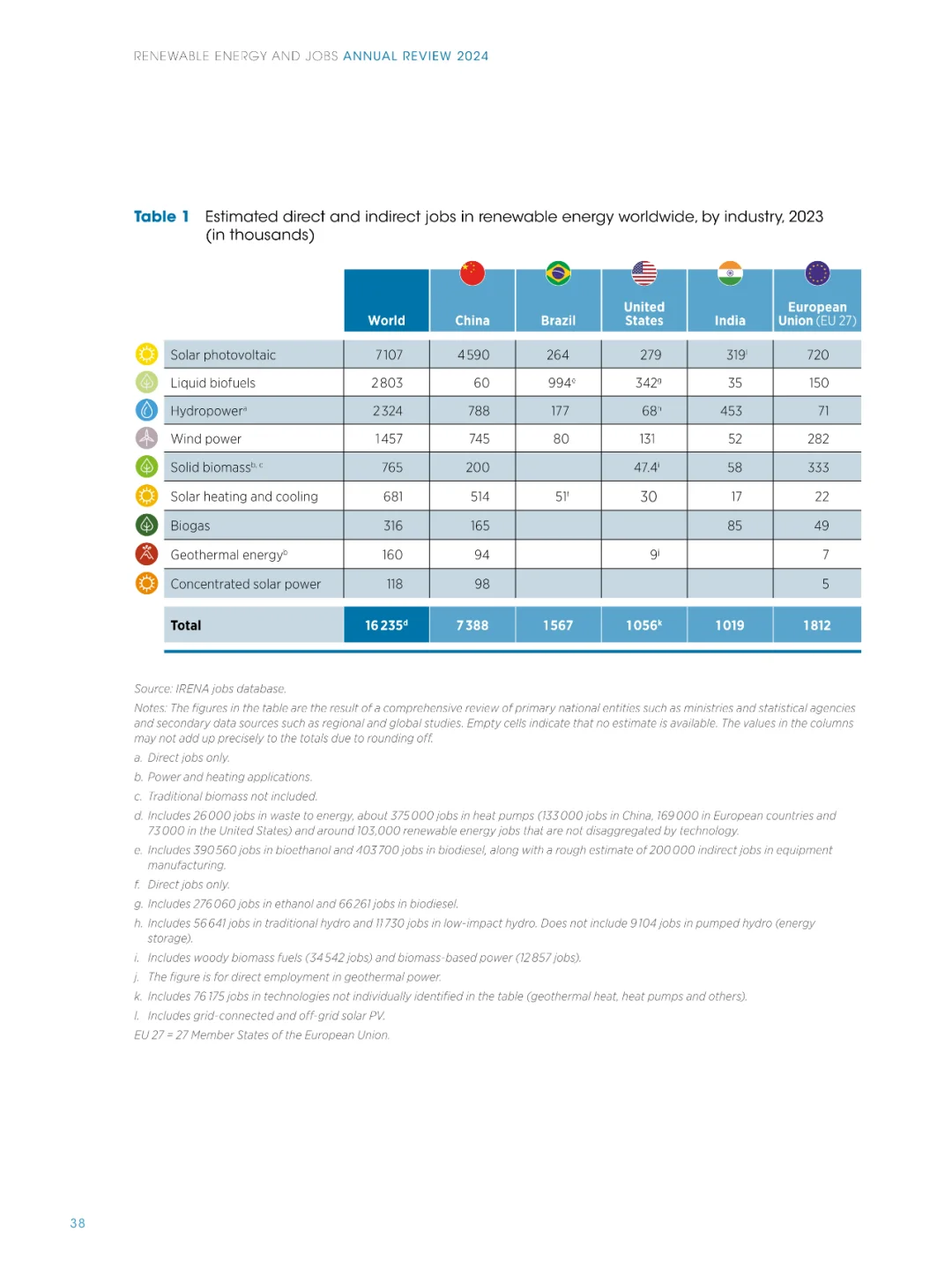IRENA+ILO发布【2024可再生能源就业报告】