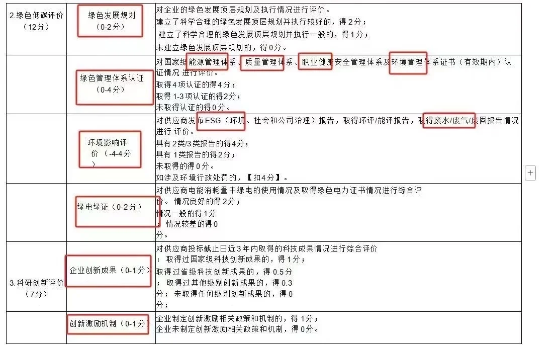 国家电网招投标热门资质