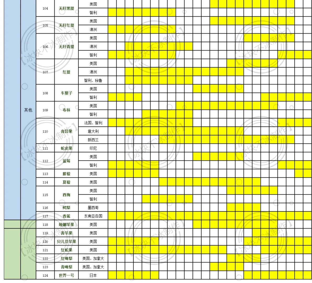 最全水果大全品类大全！