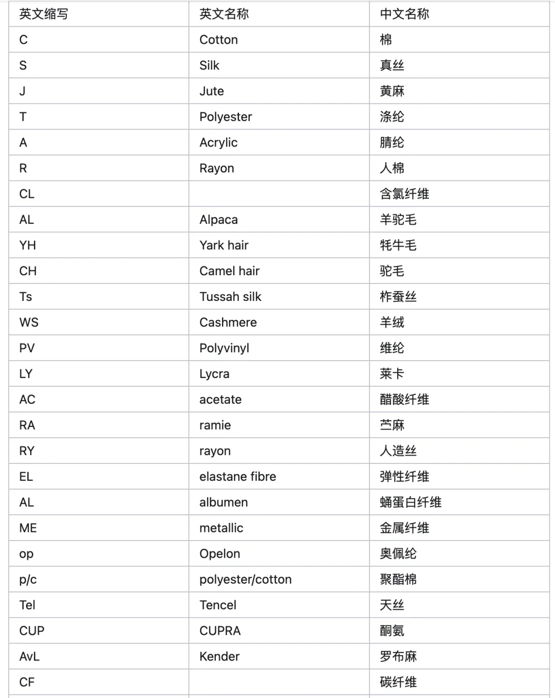 纺织面料成分英文简称
