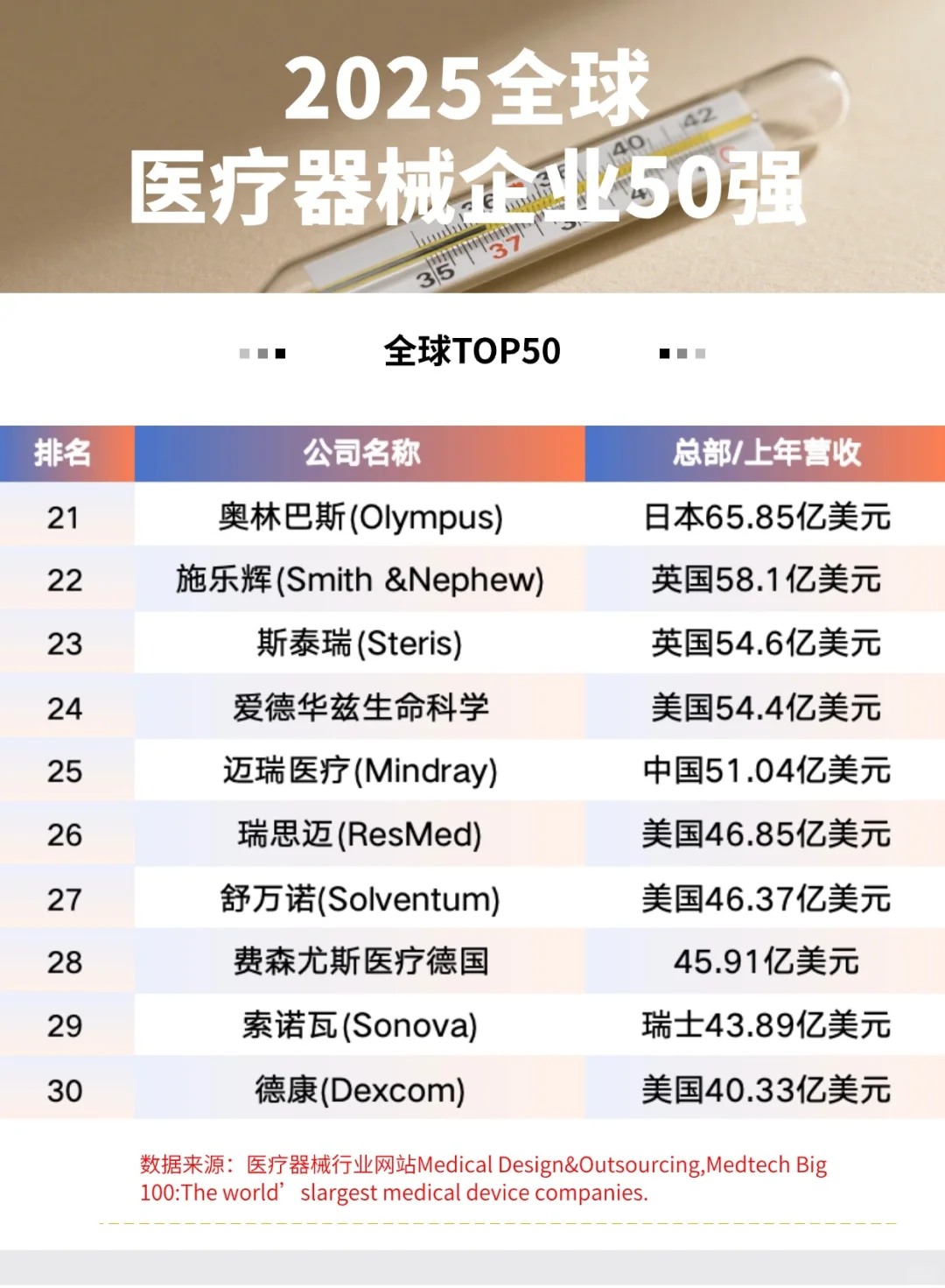 医械知识分享：全球医械企业50强