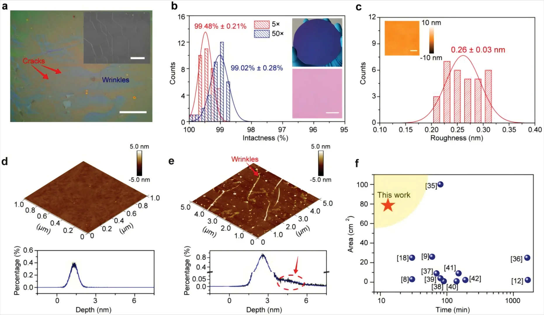 大面积石墨烯晶圆的快速可扩展转移