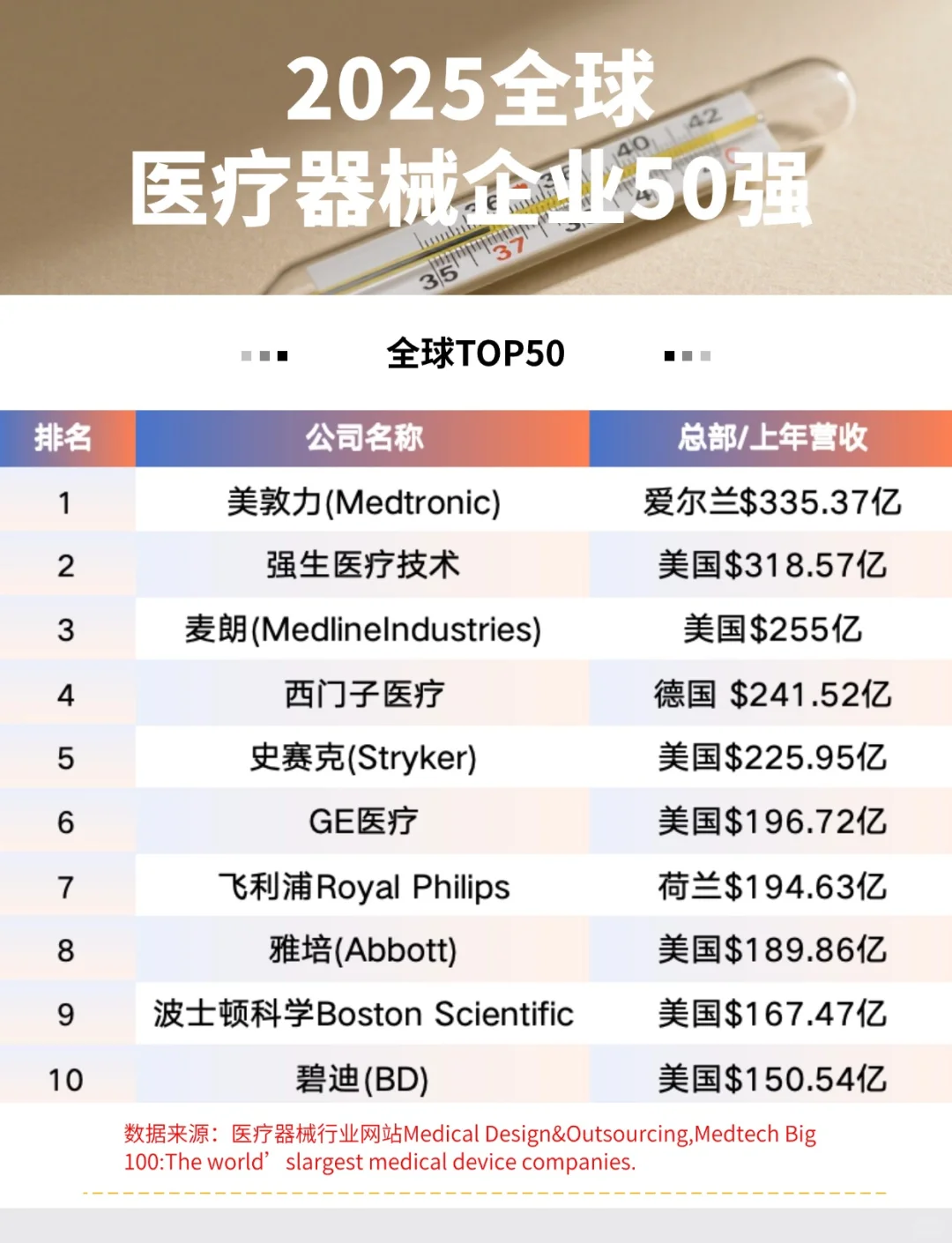 医械知识分享：全球医械企业50强