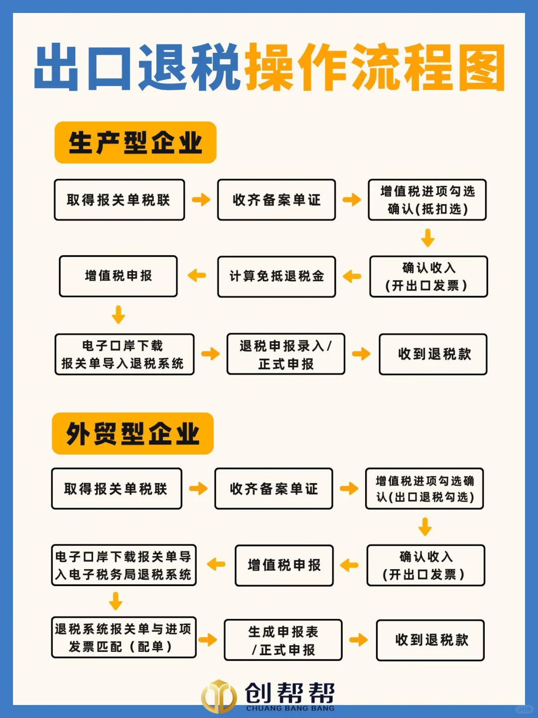 外贸企业出口退税❗️内含出口退税流程✅