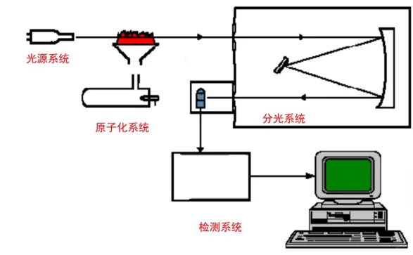 一文读懂原子吸收分光光度计