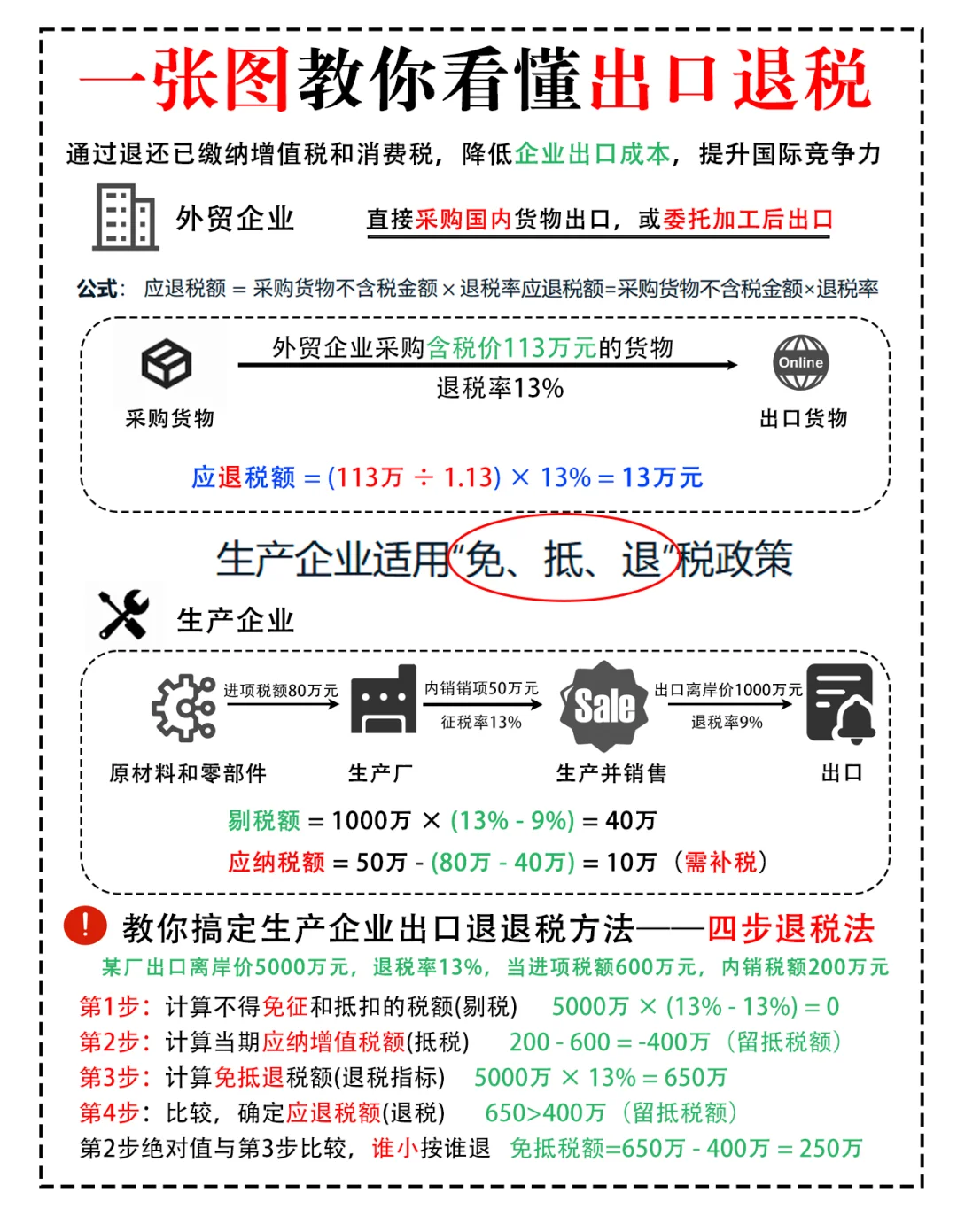 一张图让你搞定出口退税