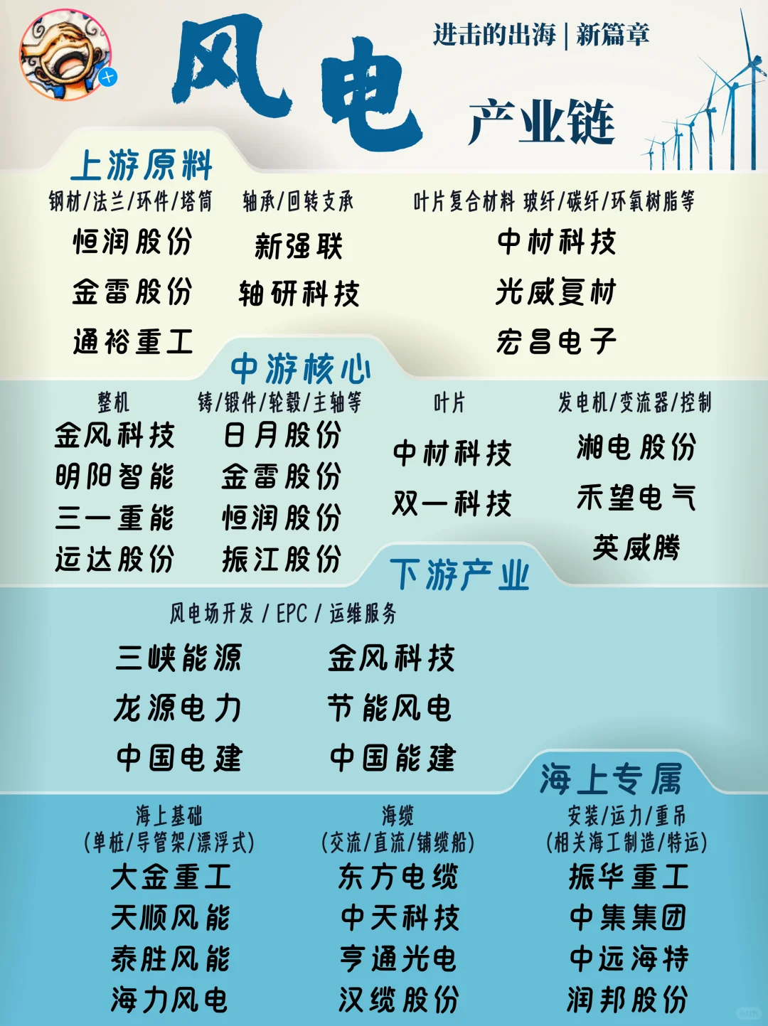 风电出海 | 两海逻辑为什么比整机更好?