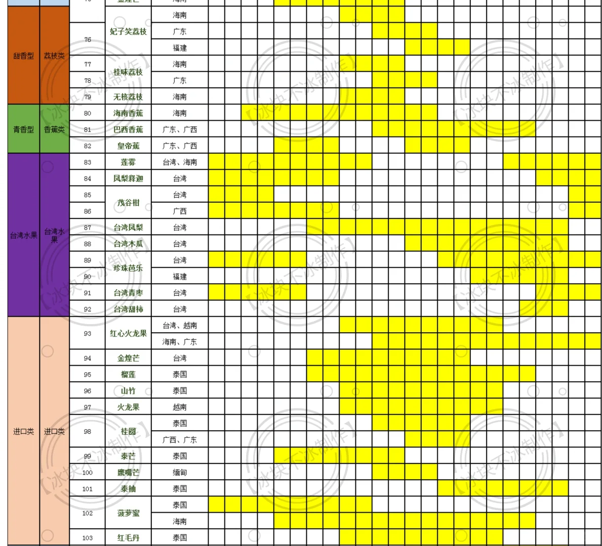 最全水果大全品类大全！