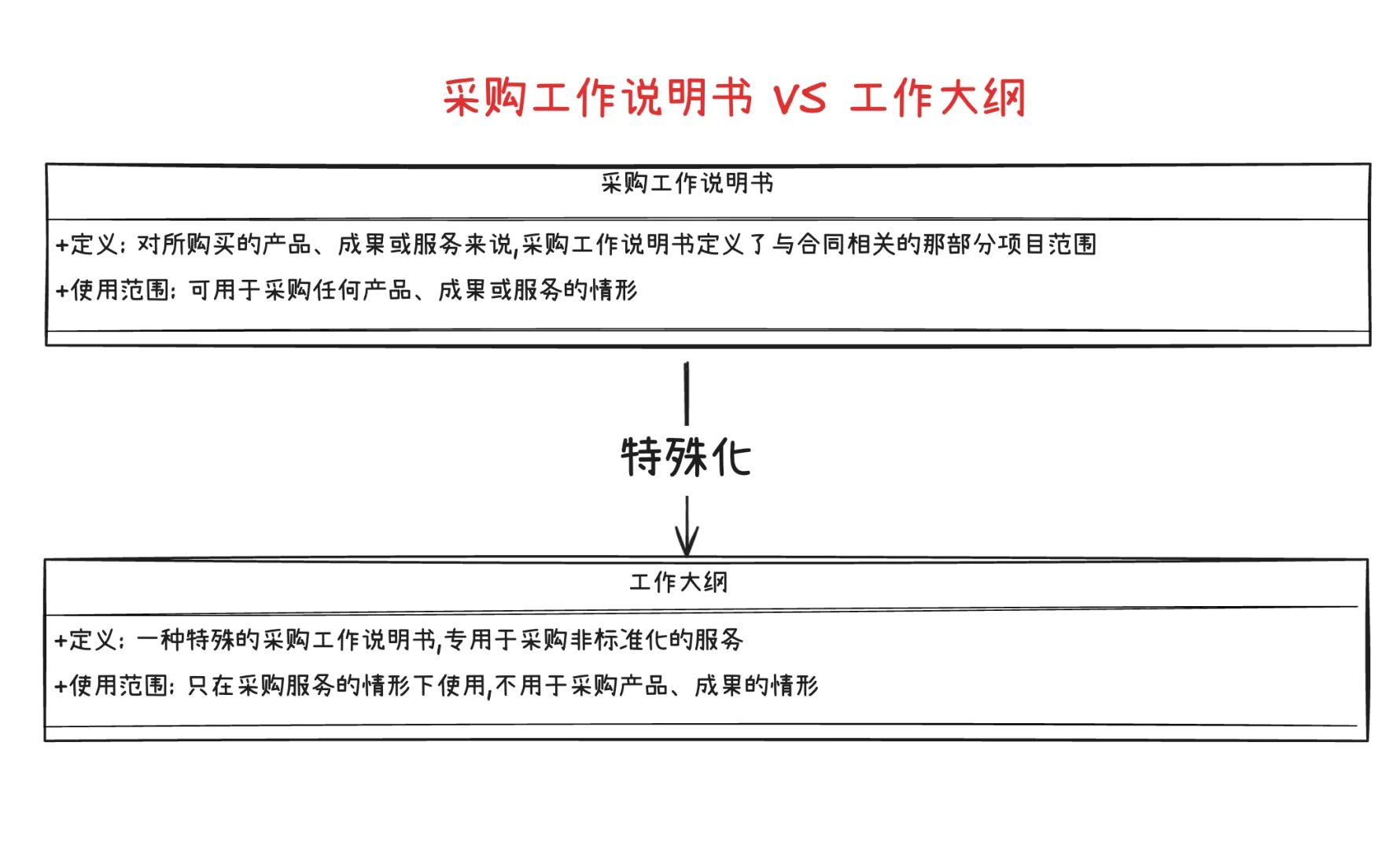 ? 软考易混概念辨析大合集 | 考前必