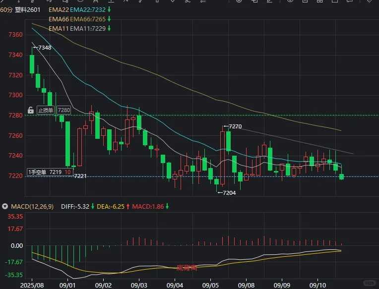 塑料2601，下跌趋势延续