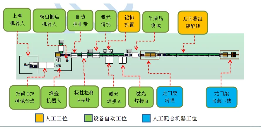 锂电池pack生产线由哪些工位和设备组成？