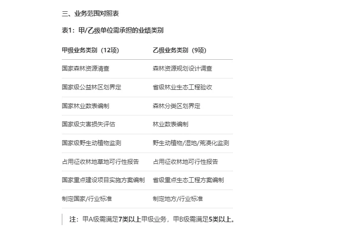 我们单位能申请哪个级别的林业调查设计规划