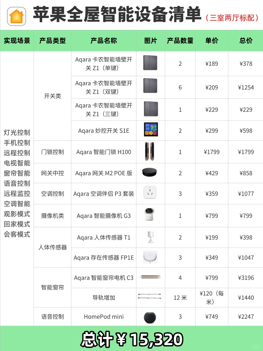 1.5w安装了Aqara绿米➕苹果HomeKit全屋智能