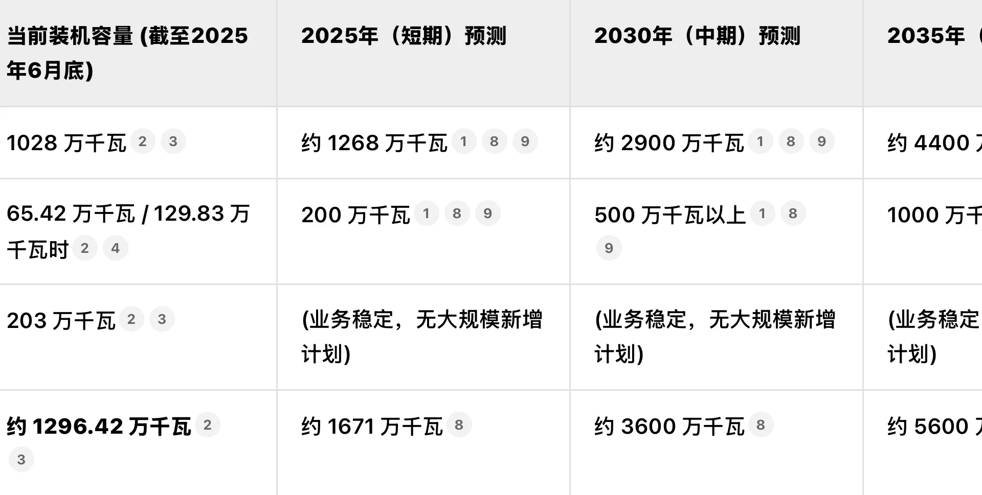 南网储能，未来10年装机容量大规模增加