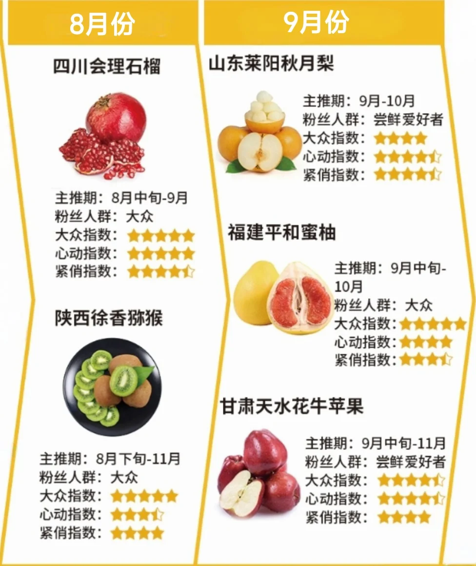 各月份电商主推水果