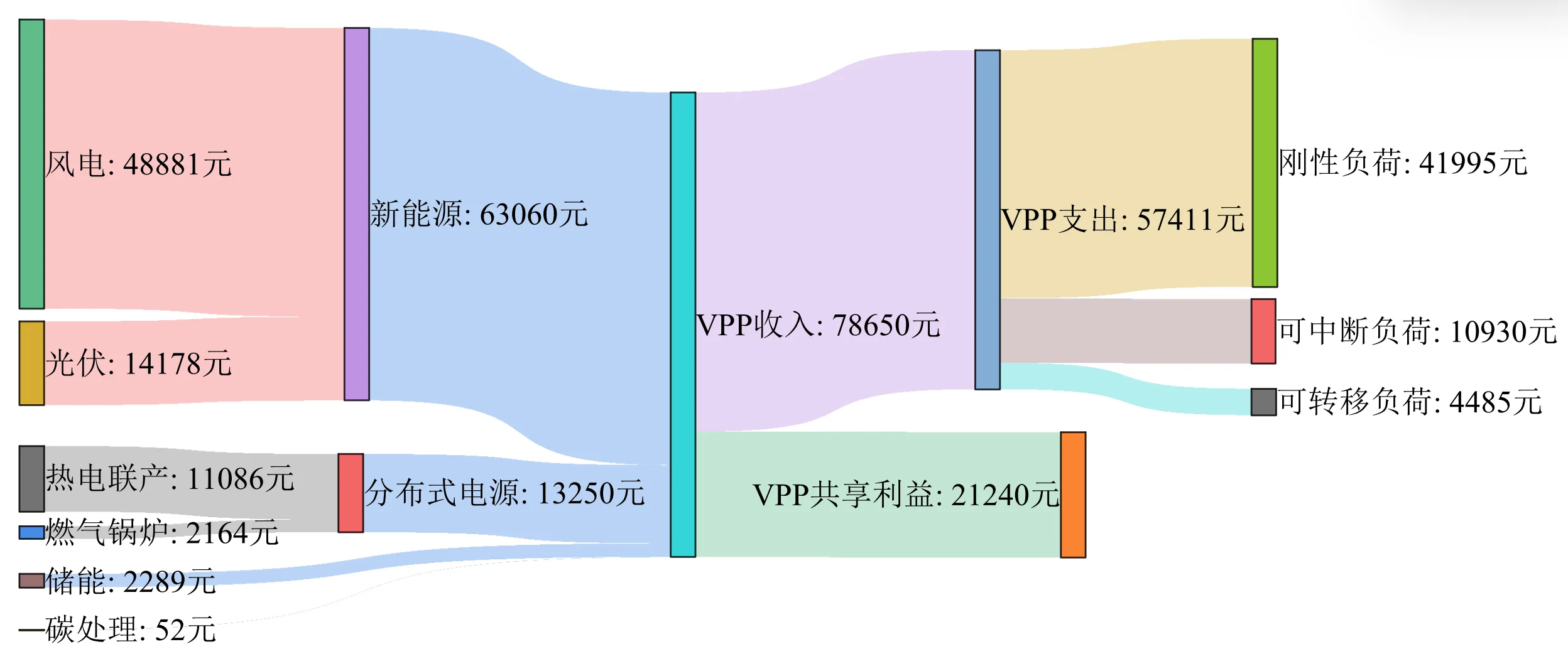 虚拟电厂参与电碳市场优化模型