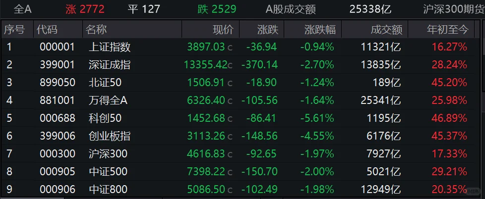 创业板指跌4.55%创年内次差表现