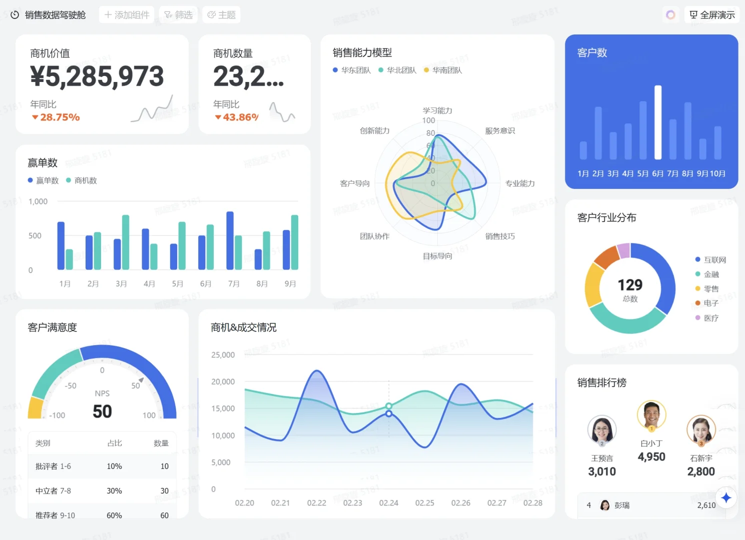 太爱了！0代码搭建的数据仪表盘