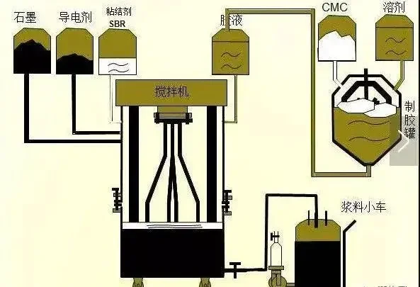 电池制造全过程（未完整）