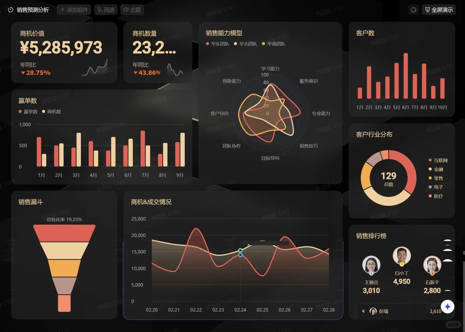 太爱了！0代码搭建的数据仪表盘
