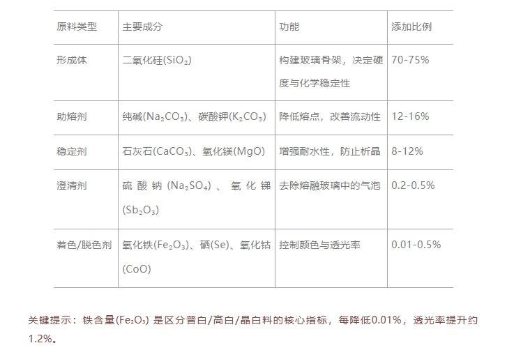 玻璃容器基础原料~