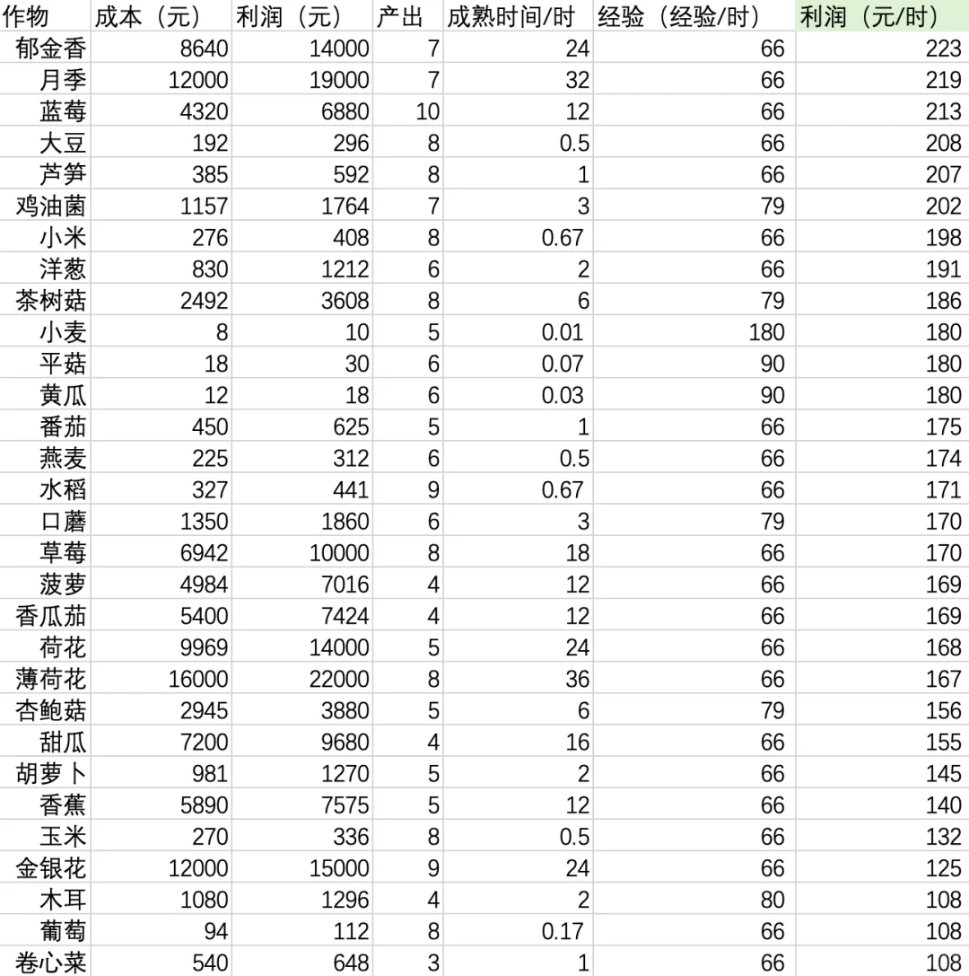 【光夜】[作物/加工品][经验/利润]排序自存