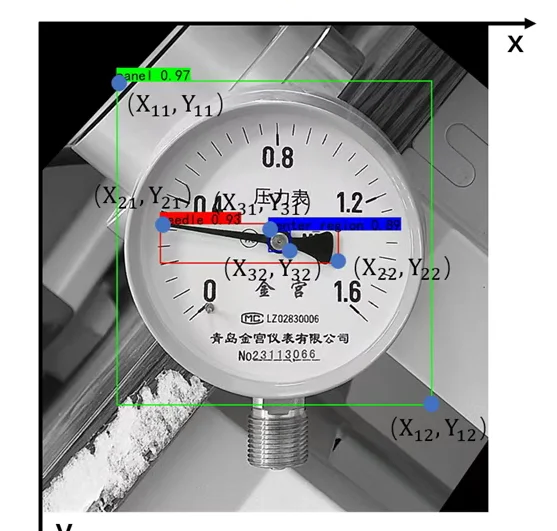 基于深度学习的指针式压力表读数识别【YOLO+