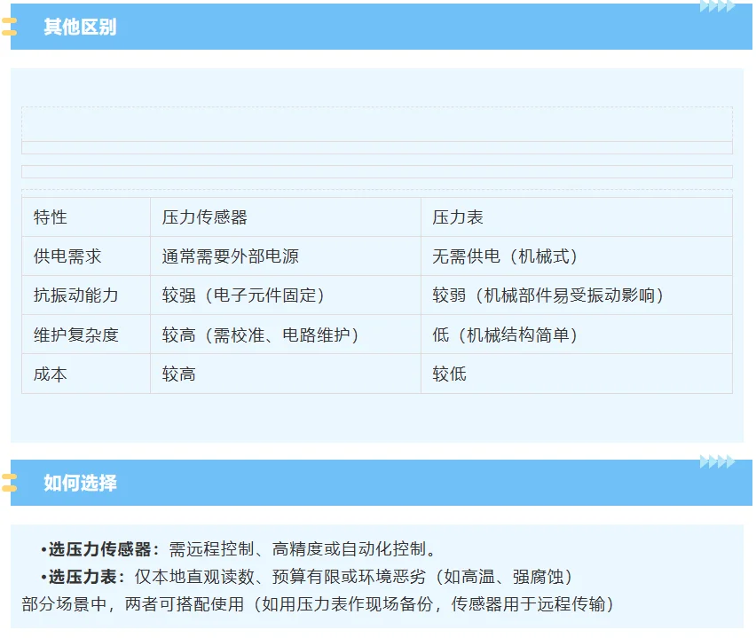 压力传感器VS压力表，看完这篇就懂怎么选！