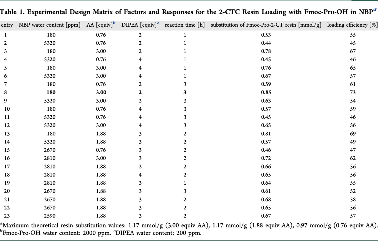 27.3 DoE模型优化NBP溶剂中树脂负载的工艺