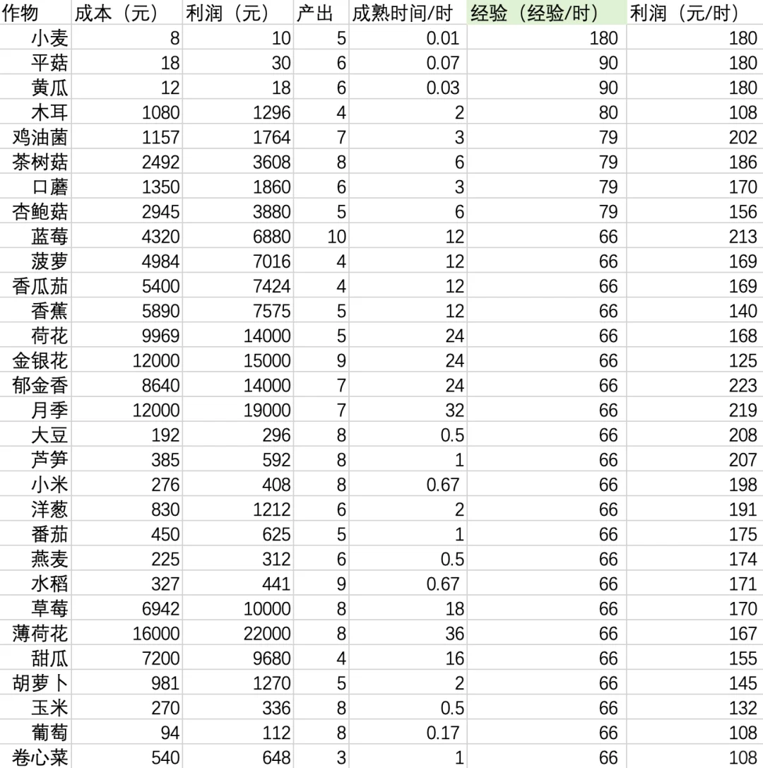 【光夜】[作物/加工品][经验/利润]排序自存