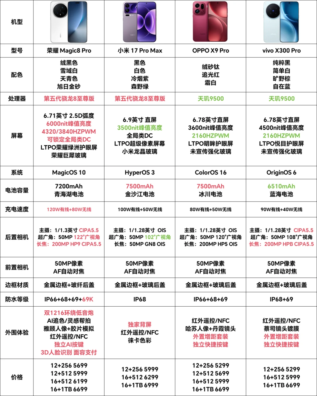 安卓四大旗舰选哪家? 一张图教你做出选择