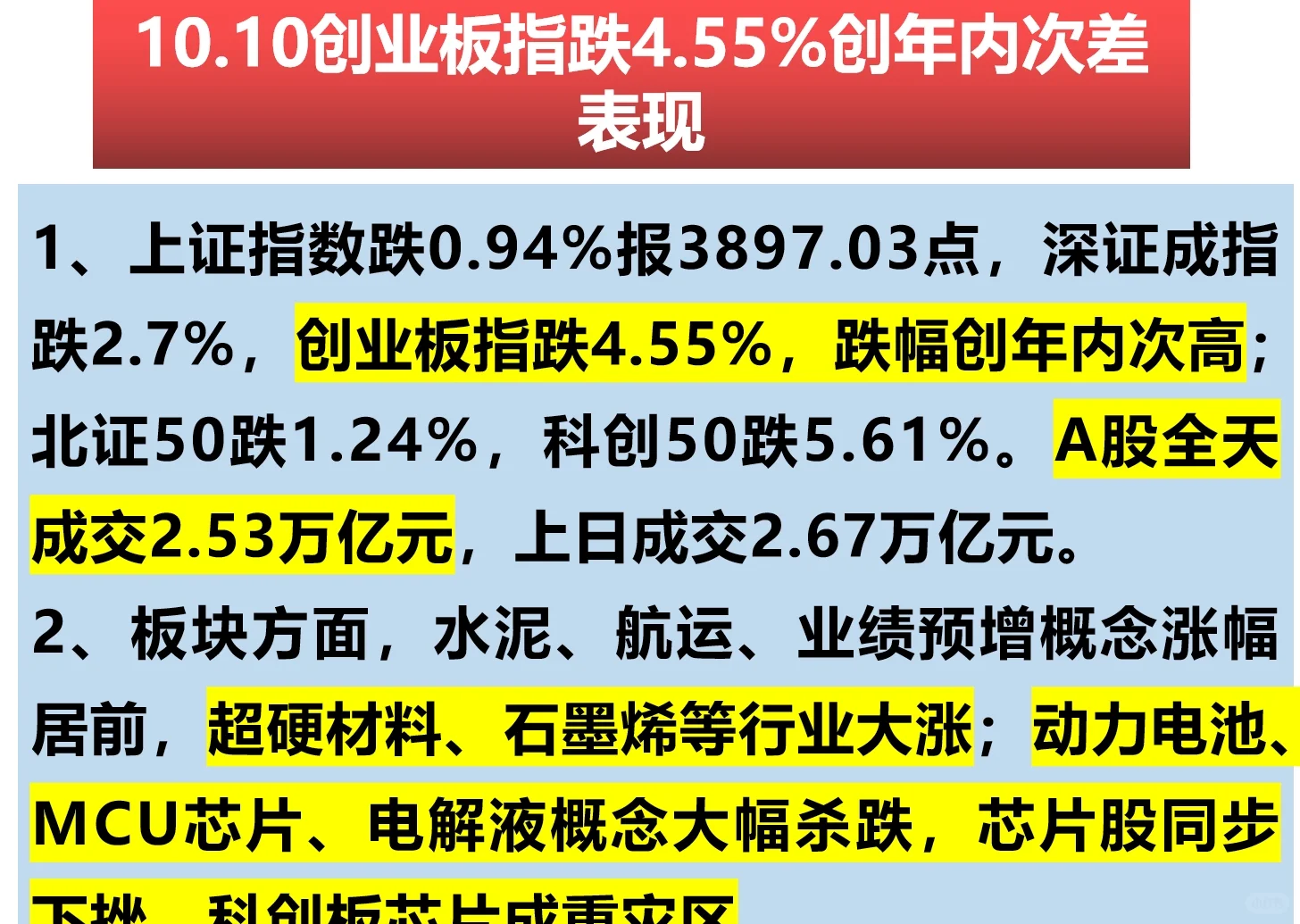 创业板指跌4.55%创年内次差表现