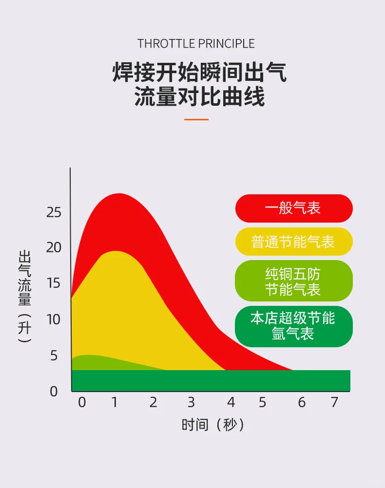 氩气表节能减压表全铜省气王节能防摔氩弧焊