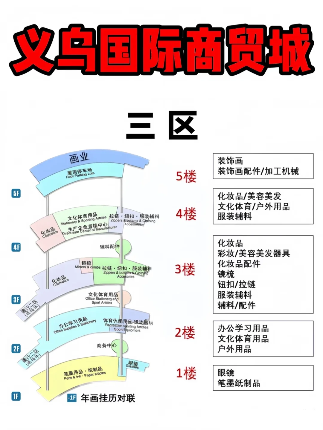 一篇看懂义乌国际商贸城布局???
