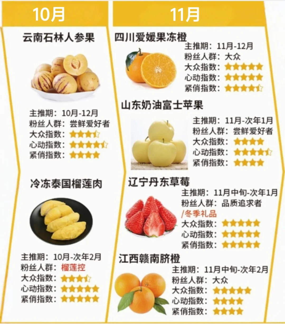 各月份电商主推水果